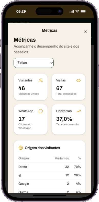 Dashboard de métricas da CC Turismo
